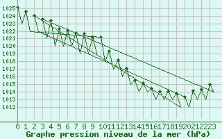 Courbe de la pression atmosphrique pour Buechel