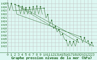 Courbe de la pression atmosphrique pour Genve (Sw)