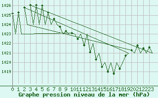 Courbe de la pression atmosphrique pour Grenchen