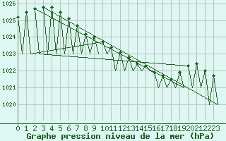 Courbe de la pression atmosphrique pour Vilhelmina