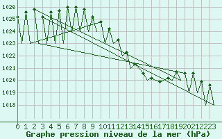 Courbe de la pression atmosphrique pour Luxembourg (Lux)