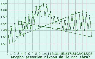 Courbe de la pression atmosphrique pour Pamplona (Esp)