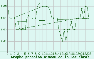 Courbe de la pression atmosphrique pour Oran / Es Senia