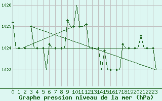 Courbe de la pression atmosphrique pour Tanger Aerodrome