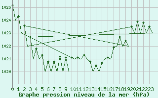 Courbe de la pression atmosphrique pour Asturias / Aviles
