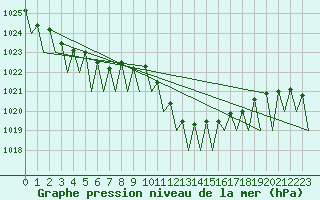 Courbe de la pression atmosphrique pour Lugano (Sw)