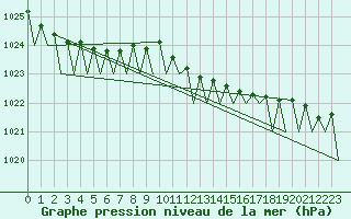 Courbe de la pression atmosphrique pour Hannover