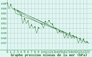 Courbe de la pression atmosphrique pour La Coruna / Alvedro