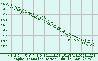 Courbe de la pression atmosphrique pour Nordholz