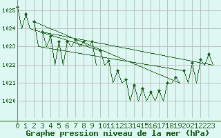 Courbe de la pression atmosphrique pour Duesseldorf