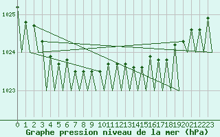 Courbe de la pression atmosphrique pour Visby Flygplats