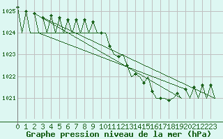 Courbe de la pression atmosphrique pour Fassberg