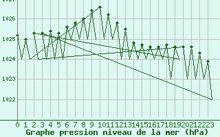 Courbe de la pression atmosphrique pour Noervenich