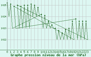 Courbe de la pression atmosphrique pour Saarbruecken / Ensheim