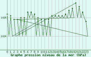 Courbe de la pression atmosphrique pour Bergen / Flesland