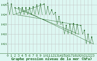 Courbe de la pression atmosphrique pour Turku