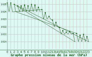 Courbe de la pression atmosphrique pour Noervenich