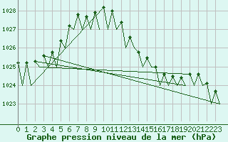 Courbe de la pression atmosphrique pour Bonn (All)