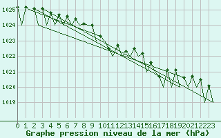 Courbe de la pression atmosphrique pour Genve (Sw)