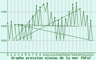 Courbe de la pression atmosphrique pour Frankfort (All)