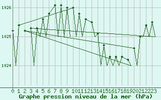 Courbe de la pression atmosphrique pour Brize Norton