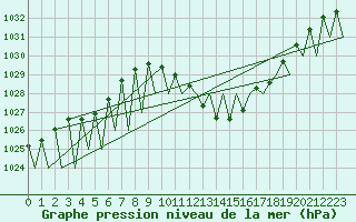 Courbe de la pression atmosphrique pour Madrid / Barajas (Esp)