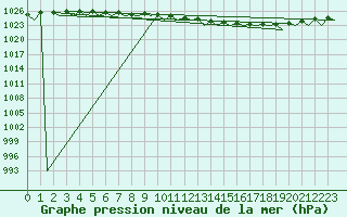 Courbe de la pression atmosphrique pour Joensuu