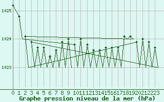 Courbe de la pression atmosphrique pour Groningen Airport Eelde