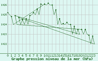 Courbe de la pression atmosphrique pour Faro / Aeroporto
