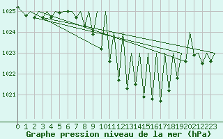 Courbe de la pression atmosphrique pour Pamplona (Esp)