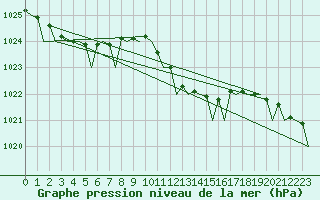 Courbe de la pression atmosphrique pour Bari / Palese Macchie