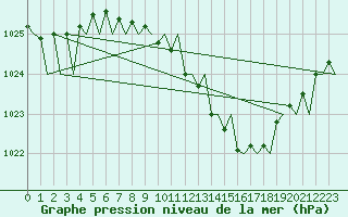 Courbe de la pression atmosphrique pour Linz / Hoersching-Flughafen