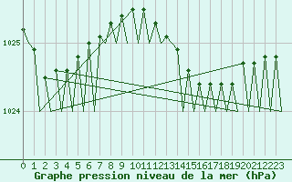 Courbe de la pression atmosphrique pour Groningen Airport Eelde