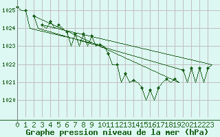 Courbe de la pression atmosphrique pour Schaffen (Be)