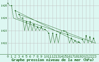 Courbe de la pression atmosphrique pour Kristiansund / Kvernberget