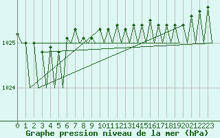 Courbe de la pression atmosphrique pour Islay