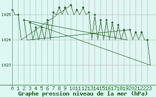 Courbe de la pression atmosphrique pour Platform P11-b Sea