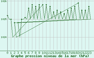 Courbe de la pression atmosphrique pour Groningen Airport Eelde