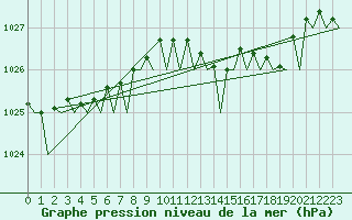 Courbe de la pression atmosphrique pour Euro Platform