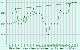 Courbe de la pression atmosphrique pour Torino / Caselle