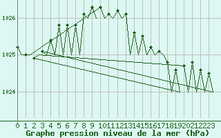 Courbe de la pression atmosphrique pour Islay