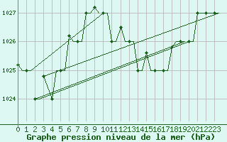 Courbe de la pression atmosphrique pour Bari / Palese Macchie