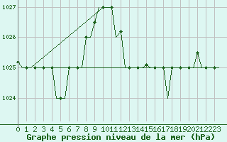 Courbe de la pression atmosphrique pour Tanger Aerodrome