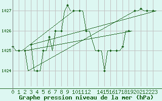 Courbe de la pression atmosphrique pour Nouasseur
