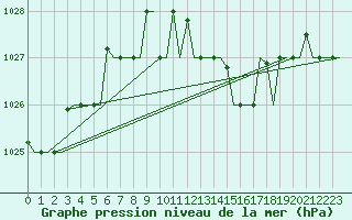 Courbe de la pression atmosphrique pour Cagliari / Elmas