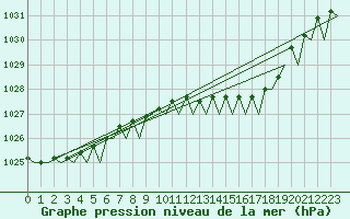 Courbe de la pression atmosphrique pour Schaffen (Be)