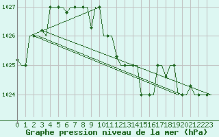 Courbe de la pression atmosphrique pour Kharkiv