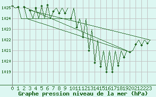 Courbe de la pression atmosphrique pour Huesca (Esp)