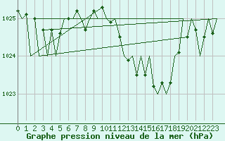 Courbe de la pression atmosphrique pour Bratislava Ivanka