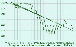 Courbe de la pression atmosphrique pour Genve (Sw)